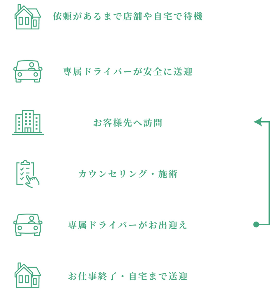 お仕事の流れ｜求人フォトギャラリー(小) いやし物語